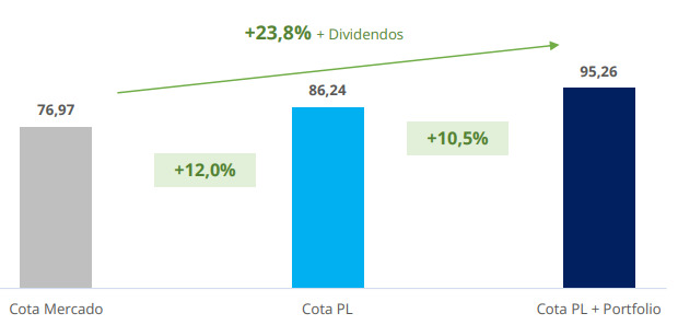 II Valorização potencial levando em conta a dupla camada de desconto. Fonte: RBR Asset